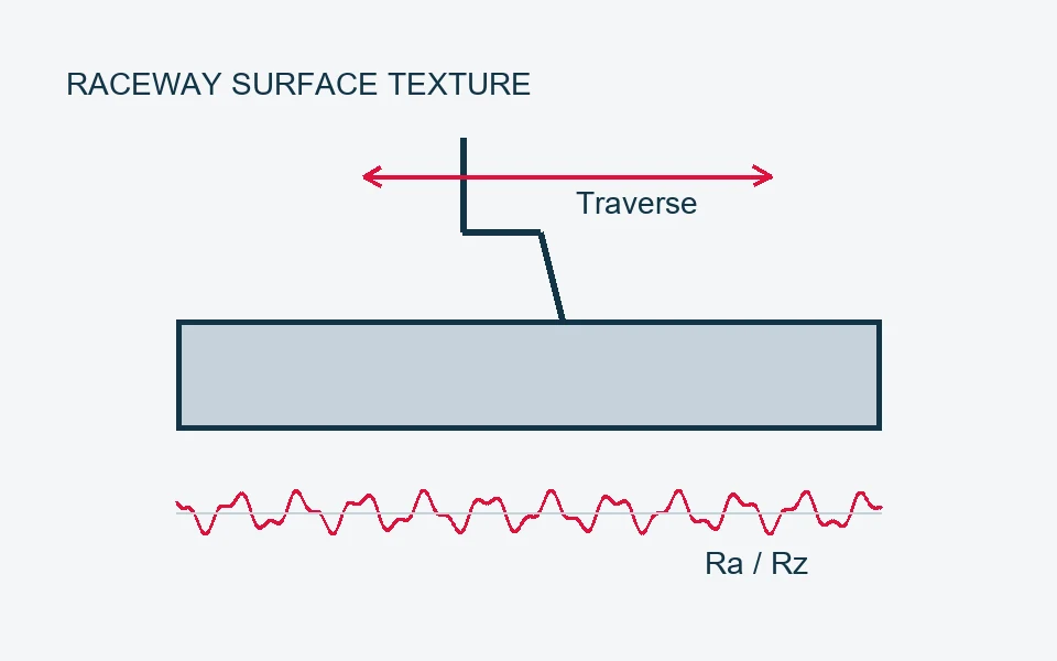 Technical illustration: Raceway surface texture for cylindrical roller bearings