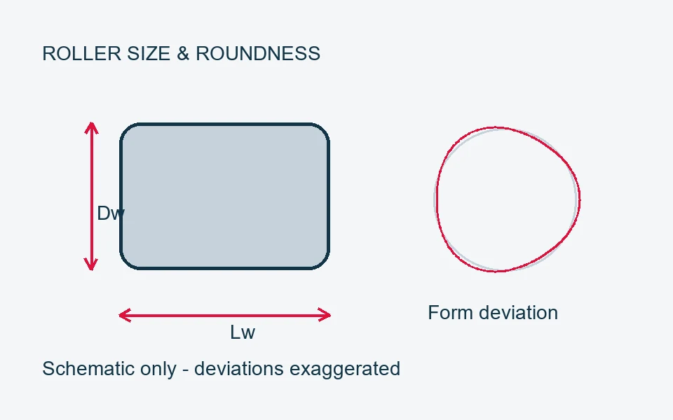 Technical illustration: Roller size & roundness for cylindrical roller bearings